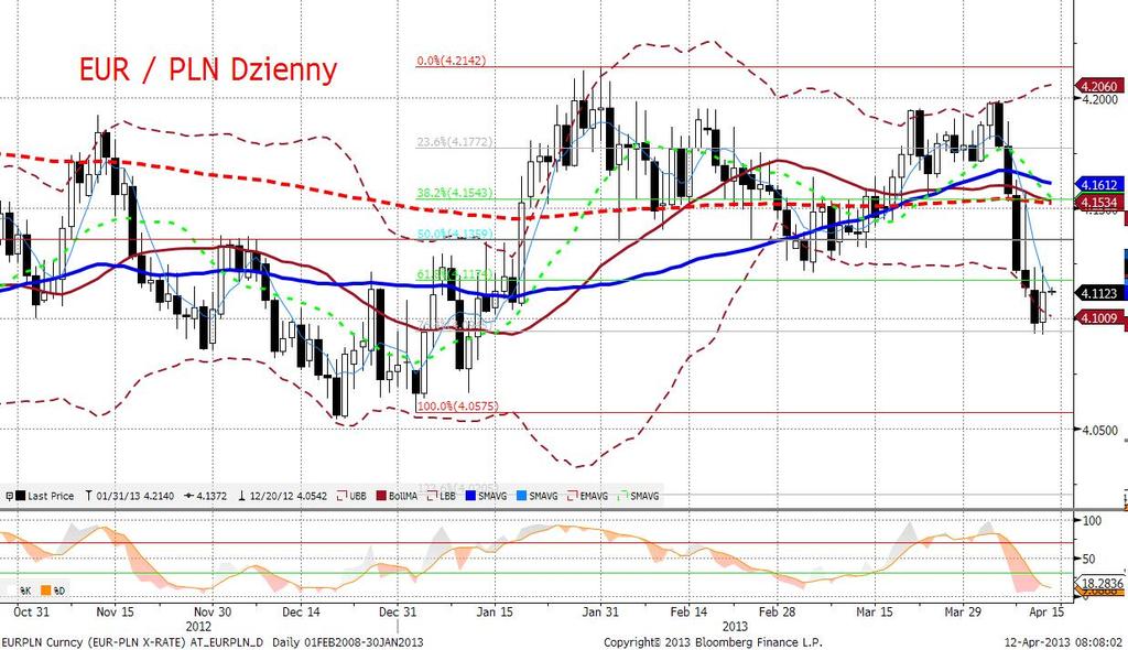 EURPLN fundamentalnie Czwartek okazał się dniem korekty na EURPLN - kurs powrócił na chwilę powyżej 4,12, by zakończyć dzień na poziomie bliskim 4,10.