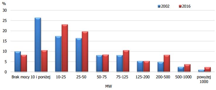 61 Rys. 1. Struktura przedsiębiorstw ciepłowniczych według mocy zainstalowanej w źródłach ciepła w 2002 r. i 2016 r. Źródło: [7] Rys. 2. Struktura paliw zużywanych do produkcji ciepła w 2002 r.