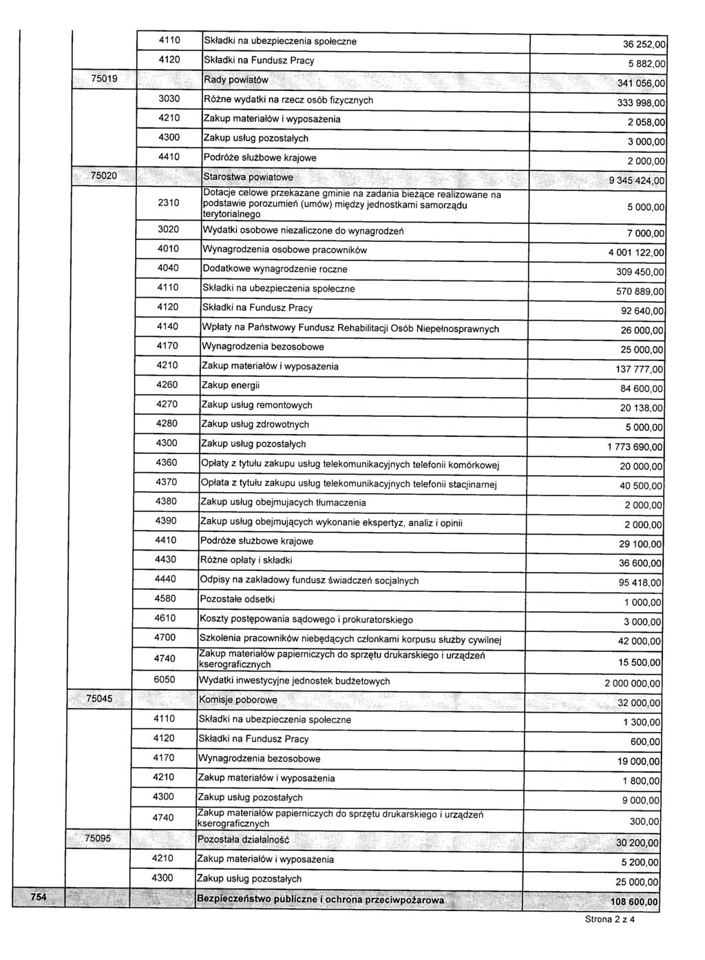 4110 Składki na ubezpieczenia społeczne 36252,00 4120 Składki na Fundusz Pracy 5882,00 3030 Różne wydatki na rzecz osób fizycznych 333998,00 4210 materiałów i wyposażenia 2058,00 4300 usług