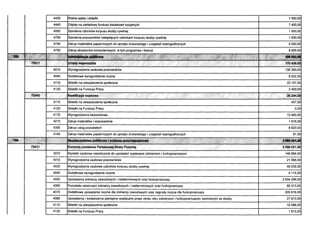 4430 4440 4550 4700 4750 Różne opłaty i składki Odpisy na zakładowy fundusz świadczeń socjalnych Szkolenia członków korpusu służby cywilnej Szkolenia pracowników niebędących członkami korpusu służby