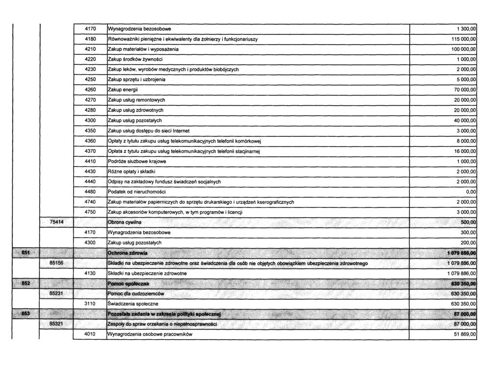 4170 Wynagrodzenia bezosobowe 130 4180 Równoważniki pieniężne i ekwiwalenty dla żołnierzy i funkcjonariuszy 11500 4210 IZakup materiałów i wyposażenia 10000 4220,Zakup środków żywności 100 4230 4250