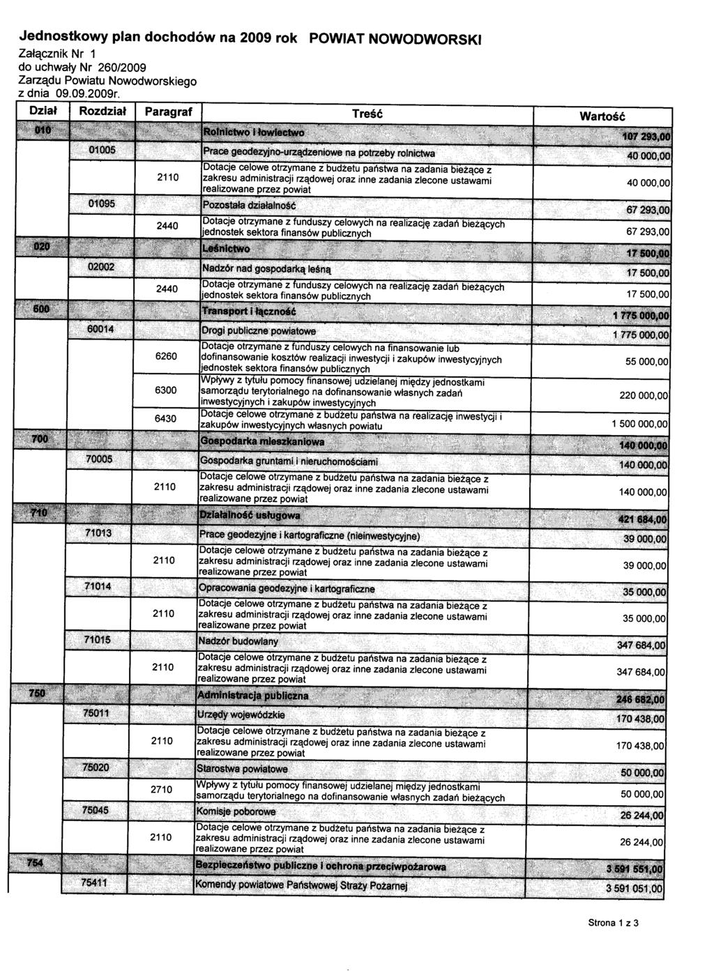Jednostkowy plan dochodów na 2009 rok POWIAT NOWODWORSKI Załącznik Nr 1 do uchwały Nr 260/2009 Zarządu Powiatu Nowodworskiego z dnia 09.09.2009r.