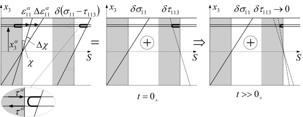 ' t x df ds x x 1 u s F 11 3 s df ds F 113 3 3, e u u t M1 0 ds 113 b ds, s,t st 1 s s 0. (5) 0 Rys. 1. Naprężena w bele w otozenu kontaktu warstw Fg. 1. Stresses n a beam n the surroundng of layers ontat Perwsza z ałek określa sprężystą zęść odkształeń, a druga lepką wynkająą z poślzgów enkh warstw materału.