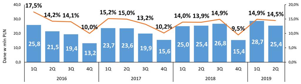 EBITDA Pozostała działalność operacyjna 2016 14,1% 2017 13,4% 2018 13,2% I H 2019 14,7% dane w mln PLN I H I H 2019 2018 Zmiana Saldo z