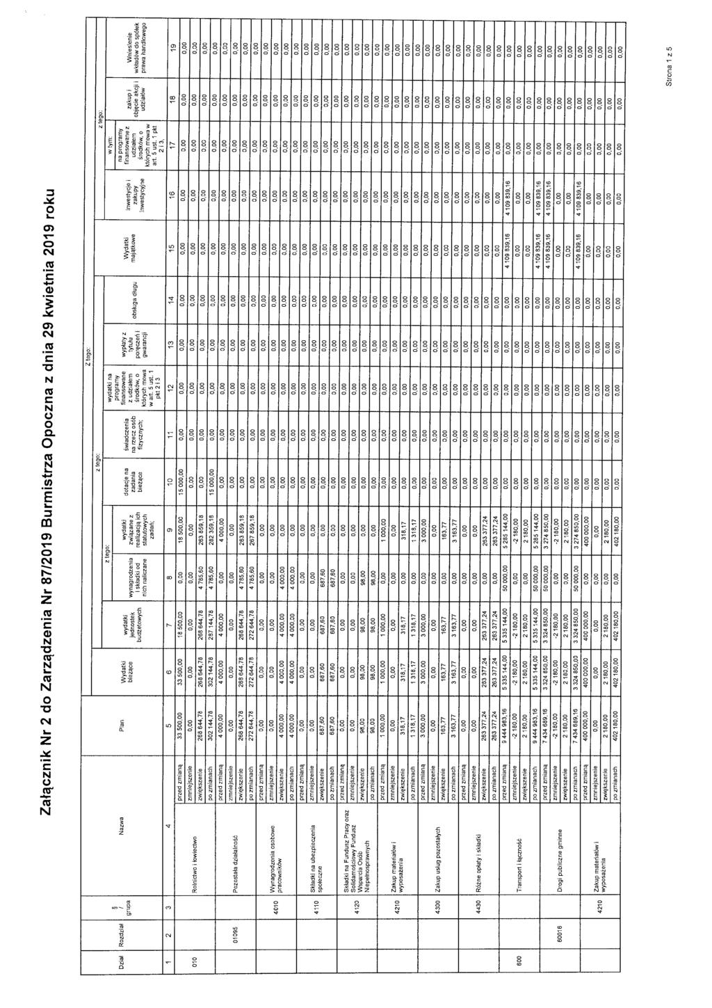 Załącznik Nr 2 do Zarządzenia Nr 87/2019 Burmistrza Opoczna z dnia 29 kwietnia 2019 roku Dział 010 600 Rozdział 2 01095 60016 grupa 4010 4110 4120 4210 Rolnictwo i łowiectwo Pozostała działalność