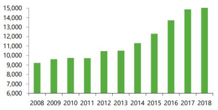 Liczba leków w pipeline B+R 2008-2018 Źródło: Capstone Partners LLC W 2017 r. w portfolio firm farmaceutycznych zanotowano 14 872 leków, co stanowi wzrost o 1 154 leków w porównaniu do 2016 r.