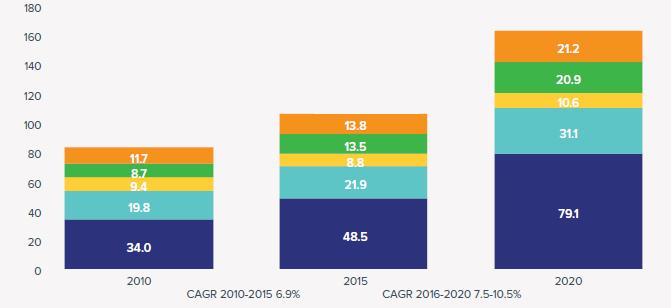 178 mld USD 107 mld USD 85 mld USD Źródło: IMS Institute Global Oncology Trend Report Główne przyczyny wzrostu wartości: Szersze wykorzystanie nowych produktów, w szczególności immunoterapii w