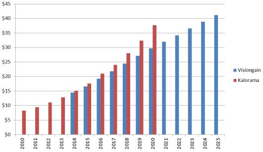 Źródło: EvaluatePharma World Preview 2018, Outlook to 2024 Z tego też powodu, prognozuje się, że koncerny farmaceutyczne będą zmuszone do dalszych cięć kosztów, jednocześnie poszukując nowych