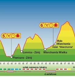 III ETAP (11 km) Piwniczna - Wierchomla Mała Z punktu przepakowego w Piwnicznej przez most na rzece Poprad, ulicą Leśną, szlak niebieski przez osiedle Walczaki na grzbiet Granica; Z grzbietu szlak