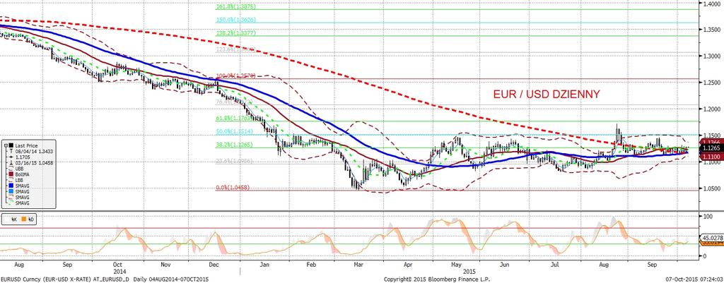 EURUSD fundamentalnie EURUSD technicznie EURUSD odnotował wczoraj odreagowanie w góre.