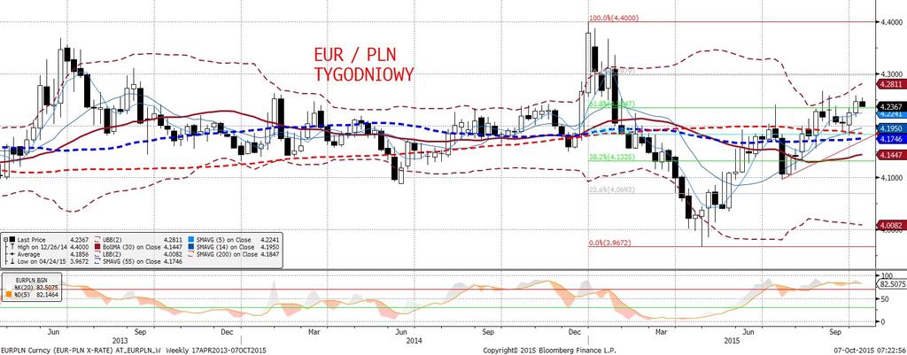 Pozycja: Short po 4,2484 z S/L 4,2586 i T/P po 4,2195. Kurs EURPLN po raz kolejny nieznacznie spadł. Włas nie zostało pokonane wsparcie MA55 na 4h, co powinno wspomagac dalsze spadki.