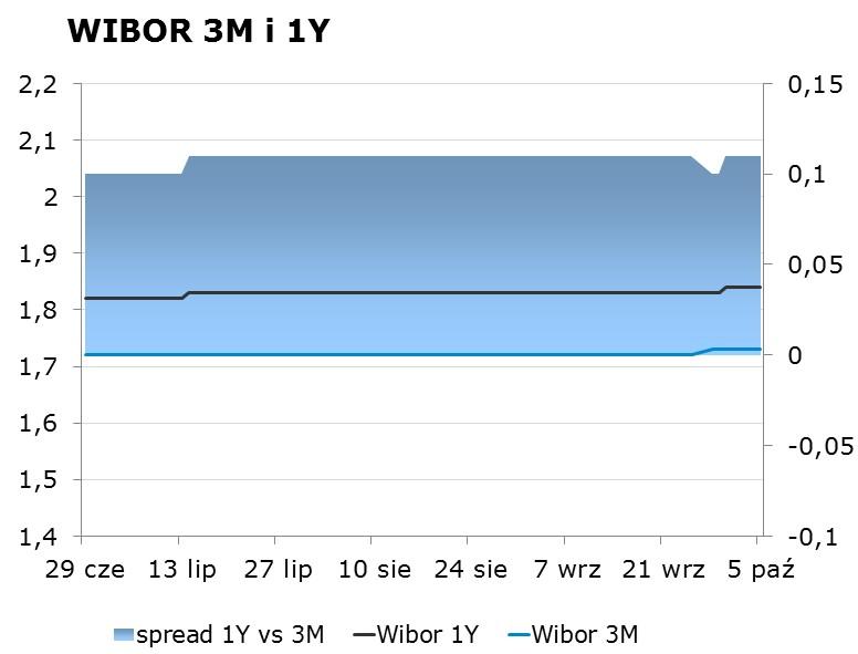 IRS BID ASK depo BID ASK Fixing NBP 1Y 1.58 1.61 ON 1.50 1.70 EUR/PLN 4.2453 2Y 1.57 1.62 1M 1.61 1.81 USD/PLN 3.7890 3Y 1.64 1.67 3M 1.55 1.75 CHF/PLN 3.8873 4Y 1.73 1.76 5Y 1.86 1.