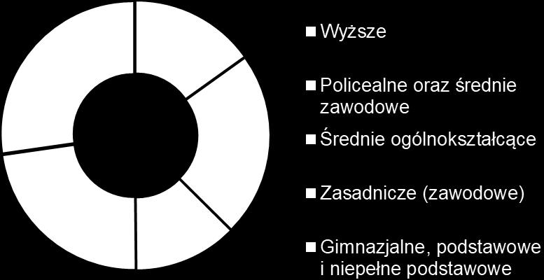 Liczba osób bezrobotnych w podziale na wykształcenie