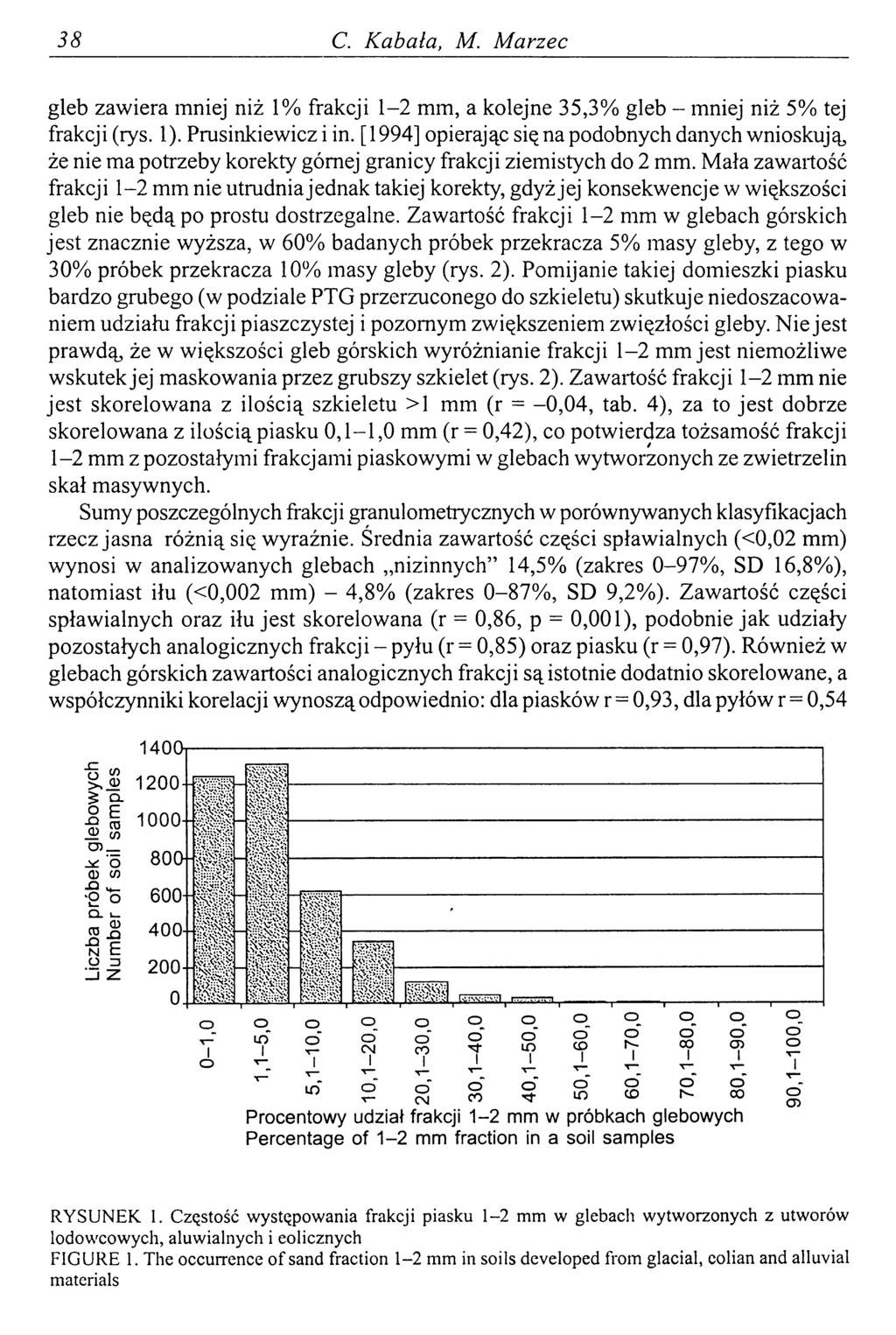 38 С. Kabała, M. M arzec gleb zawiera mniej niż 1% frakcji 1-2 mm, a kolejne 35,3% gleb - mniej niż 5% tej frakcji (rys. 1). Prusinkiewicz i in.