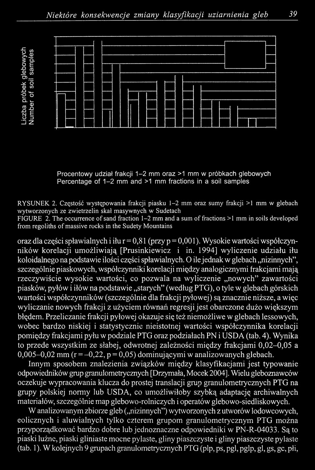 The occurrence of sand fraction 1-2 mm and a sum of fractions >1 mm in soils developed from regoliths of massive rocks in the Sudety Mountains oraz dla części spławialnych i iłu г = 0,81 (przy p =