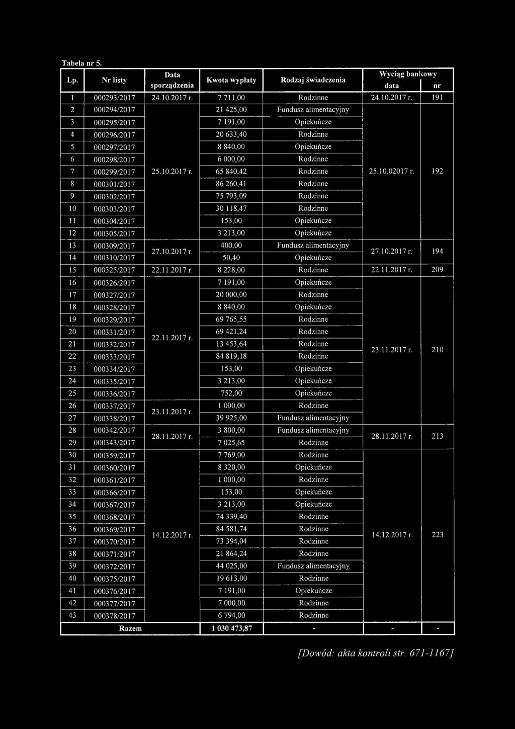 191 2 000294/2017 21 425,00 Fundusz alim entacyjny 3 000295/2017 7 191,00 O piekuńcze 4 000296/2017 20 633,40 Rodzinne 5 000297/2017 8 840,00 Opiekuńcze 6 000298/2017 6 000,00 Rodzinne 7 000299/2017