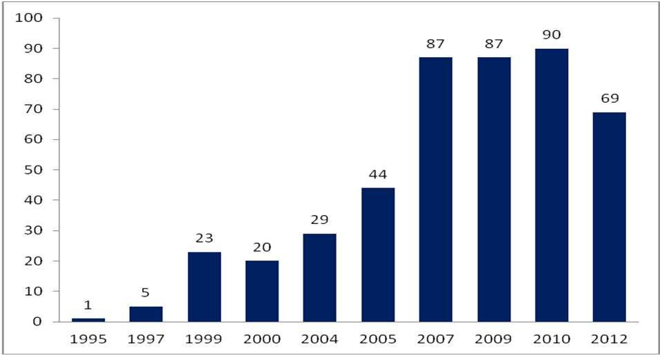 Znaczący wzrost liczby CTT Raport 2010, PARP Ośrodki Innowacji i Przedsiębiorczości w Polsce 90 CTT, w tym 21 to jednostki uczelniane, W ramach badania OPI Akademickie Ośrodki Innowacji, maj 2012-43