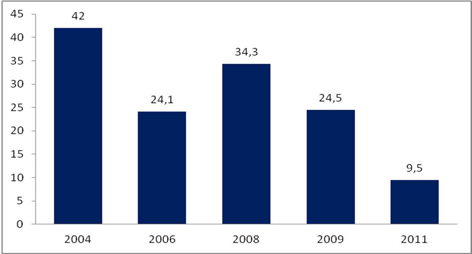 Środki publiczne dedykowane ACTT - 2012 Średnio ACTT dysponuje rocznym budżetem w wysokości 1 187 500 PLN (od 120 tys.