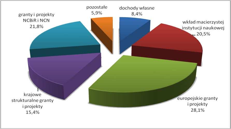 Budżet ACTT (N=18) 2012 r www.sooipp.org.pl 11 Środki publiczne dedykowane ACTT - 2012 Na koniec 2009 roku ACTT dysponowały rocznym budżetem jedynie o 10% niższym w stosunku do 2012 r.