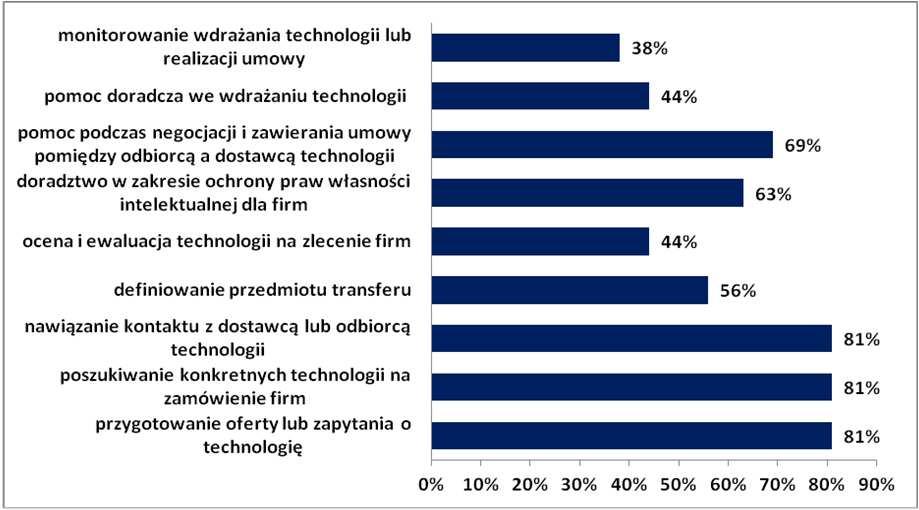 Świadczone usługi Struktura usług CTT wg nakładu czasu pracy (N=18) www.sooipp.