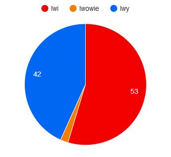 Nominative plural CHŁOP peasant and LEW lion chłopi 261