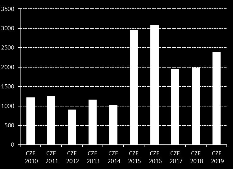 Pierwsze rejestracje MOTOCYKLI i MOTOROWERÓW w okresie STYCZEŃ-CZERWIEC 2019 roku Analizy PZPM na podstawie danych CEP (MC) NOWE JEDNOŚLADY W czerwcu 2019r. zarejestrowano 4 902 szt.