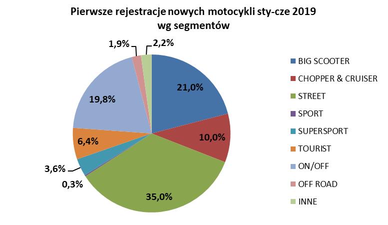 ROMET MOTORS (746 szt.), następnie YAMAHĘ (457) i BARTONA (333). W rankingu segmentów na drugim miejscu BIG SCOOTERY (2 416 szt., +38,5% r/r) z 21% udziałem w rynku.