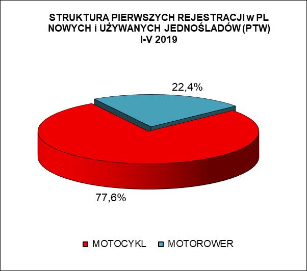 PIERWSZE REJESTRACJE NOWYCH I UŻYWANYCH JEDNOŚLADÓW w POLSCE RODZAJ ROK NARASTAJĄCO CZERWIEC STYCZEŃ-CZERWIEC 2019 2018 2019 2018