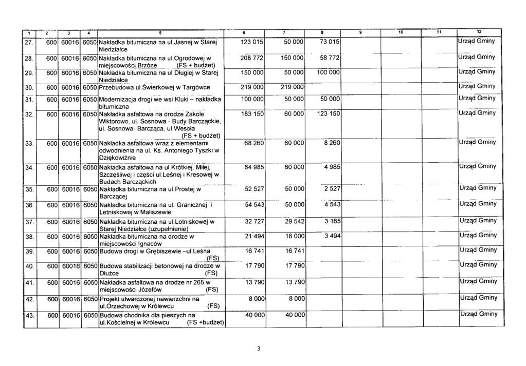 1 2 3 4 5 6 7 8 9 10 11 12 27. 600 60016 6050 Nakładka bitumiczna na ul.jasnej w Starej 123 015 50 000 73 015 Urząd Gminy Niedziałce 28. 600 60016 6050 Nakładka bitumiczna na ul.ogrcdcwej w 208 772 150 000 58 772 Urząd Gminy miejsccwcści Brzóze 29.