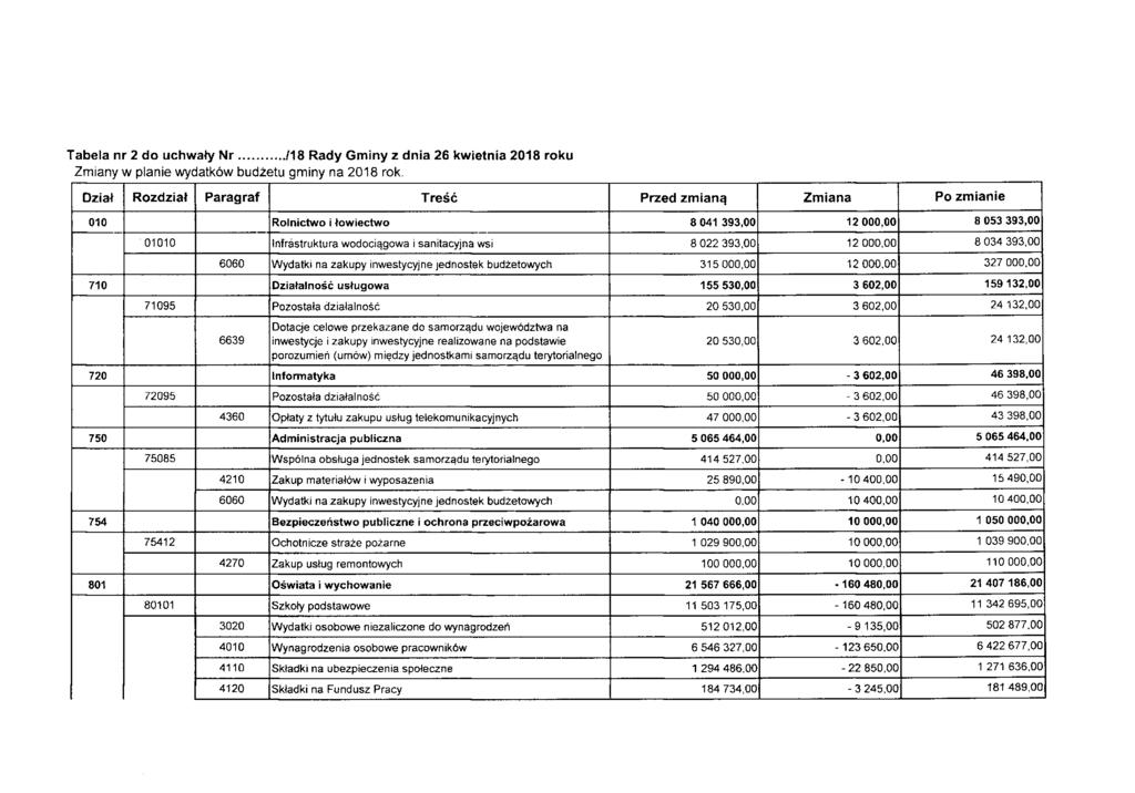 Tabela nr 2 do uchwały Nr /18 Rady Gminy z dnia 26 kwietnia 2018 roku Zmiany w planie wydatków budżetu gminy na 2018 rok.