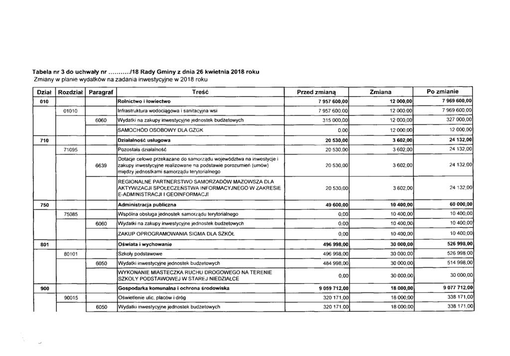 Tabela nr 3 do uchwały nr /18 Rady Gminy z dnia 26 kwietnia 2018 roku Zmiany w planie wydatków na zadania inwestycyjne w 2018 roku Dział Rozdział Paragraf Treść Przed zmianą Zmiana Po zmianie 010