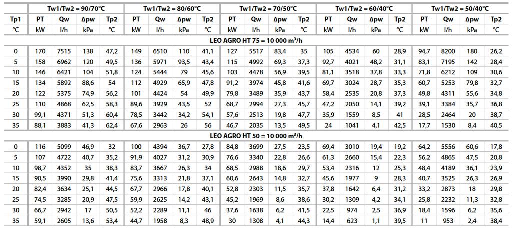 3. HEAT CAPACITY SHEET 3. TABELE MOCY GRZEWCZYCH 3. HEIZLEISTUNGSTABELLE 3.