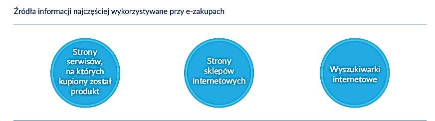 Najczęściej wymienianymi źródłami informacji wykorzystywanymi przy e-zakupach są: strony