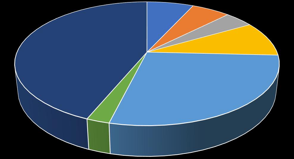 Pozostałe związane z utrzymaniem dróg, utrzymanie obiektów i urządzeń drogowych Bolesławiec 7% Czastary 6% Galewice 4% Wieruszów 44% Lututów 9% Sokolniki 2% Łubnice 28%