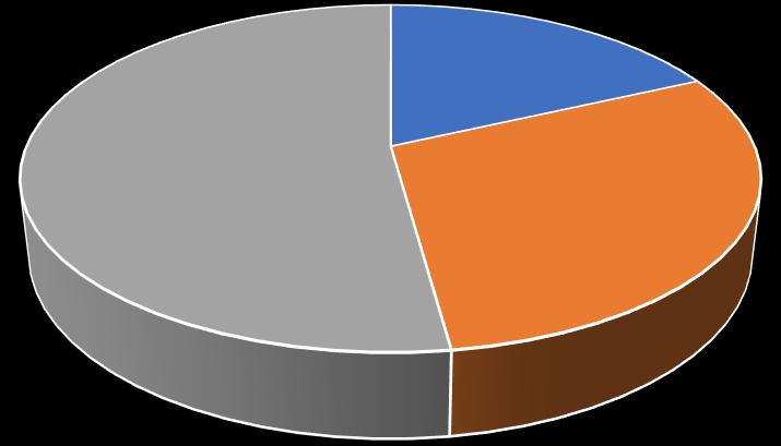 Udział gmin w finansowaniu inwestycji drogowych w 2018 roku 100% 90% 80% 70% 60% 50% 139 894 8 685 556 2 006 564 2 966 254 5 436 978 40% 30% 20% 10% 0% 98 834 2 610 692 1 000 000 100 000 450 376