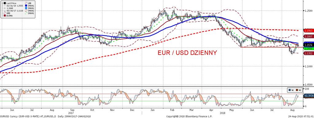 EURUSD fundamentalnie EURUSD technicznie Presja wzrostowa na EURUSD nie słabnie i znajduje sie on wciaz dos c blisko poziomu 1,16.