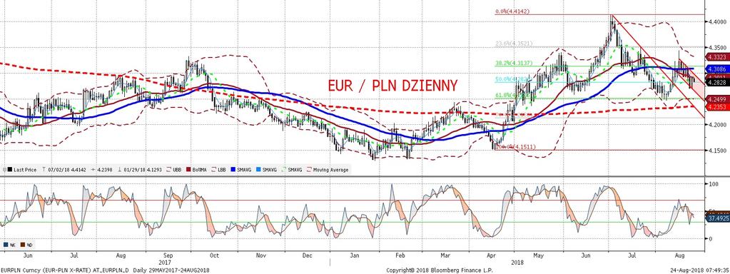 EURPLN fundamentalnie EURPLN technicznie PLN oddał wczoraj to, co zyskał w s rode. W konsekwencji wracamy do nieco wyz szych poziomów (4,28-29).