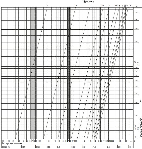 Nomogram przepływu dla DN65 1.0 1.2 1.4 1.6 1.8 2.0 2.2 2.4 2.6 2.8 3.0 3.2 3.4 3.6 3.8 4.0 4.2 4.4 0.2 0.2 0.8 1.5 2.5 3.7 5.2 7.0 9.0 11.1 13.4 15.8 18.1 20.5 22.9 25.1 27.3 29.3 4.6 4.8 5.0 5.2 5.