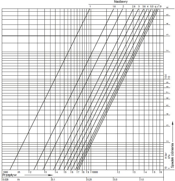 Nomogram przepływu dla 80 1.0 1.2 1.4 1.6 1.8 2.0 2.2 2.4 2.6 2.8 3.0 3.2 3.4 3.6 3.8 4.0 4.2 4.4 13.9 16.9 20.0 23.1 26.2 29.3 32.3 35.3 38.1 40.8 43.4 45.9 48.2 50.4 52.4 54.3 56.0 57.6 4.6 4.8 5.