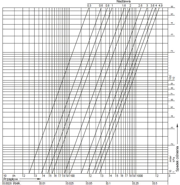Nomogram przepływu dla DN15 0.3 0.4 0.6 0.8 1.0 1.2 1.4 1.6 1.8 2.0 2.2 2.4 2.6 2.8 3.0 3.2 3.4 3.6 0.3 0.3 0.4 0.5 0.6 0.7 0.8 0.9 1.0 1.1 1.2 1.4 1.5 1.7 1.8 2.0 2.1 2.3 3.8 4.0 4.2 4.4 4.6 4.8 4.9 = otwarty 2.