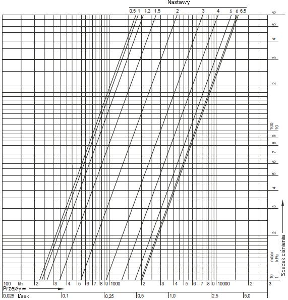 Nomogram przepływu dla DN32 0.5 1.0 1.2 1.4 1.5 1.6 1.8 2.0 2.2 2.4 2.6 2.8 3.0 3.2 3.4 3.6 2.2 2.2 2.6 3.2 3.5 3.9 4.6 5.5 6.3 7.1 7.9 8.6 9.3 10.0 10.7 11.3 3.8 4.0 4.2 4.4 4.6 4.8 5.0 5.2 5.4 5.