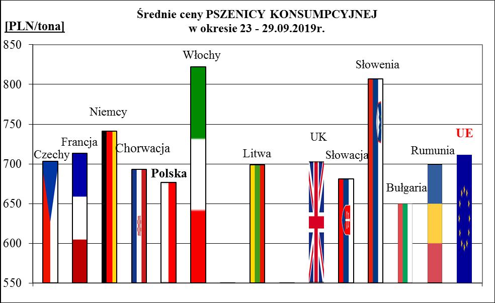 1a. Porównanie średnich cen ziarna w Polsce i UE: 23 -.09.2019 r.