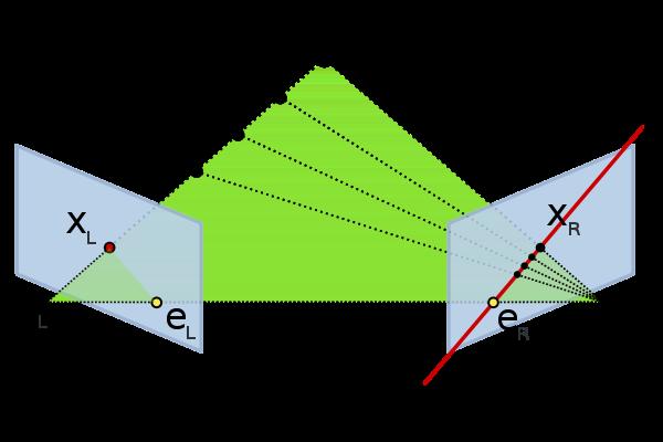 Exploiting epipolar geometry We do not have dense depth data.