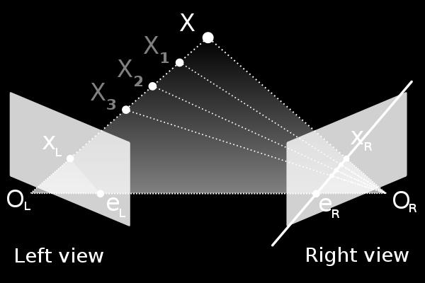 With epipolar geometry we know that points in image 1 map to