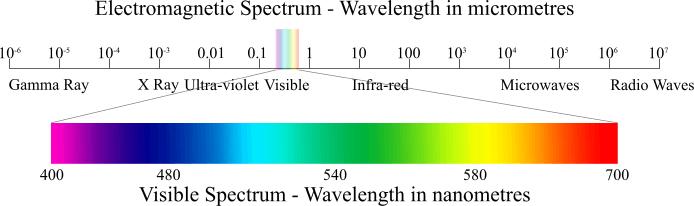 Spektroskopia Spektroskopia daje nam informację o oddziaływaniu pomiędzy materią a falą