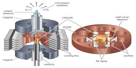 Słów parę na temat magnetronu To samowzbudne urządzenie oscylacyjne oparte na zjawisku rezonansu, które przetwarza wejściową energię prądu