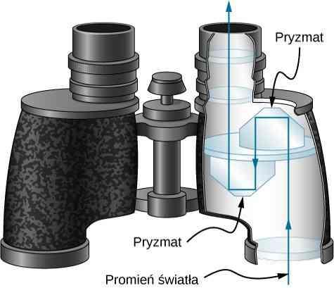 Przykład (lornetka, peryskop) W lornetce użyte są pryzmaty narożne wykorzystujące