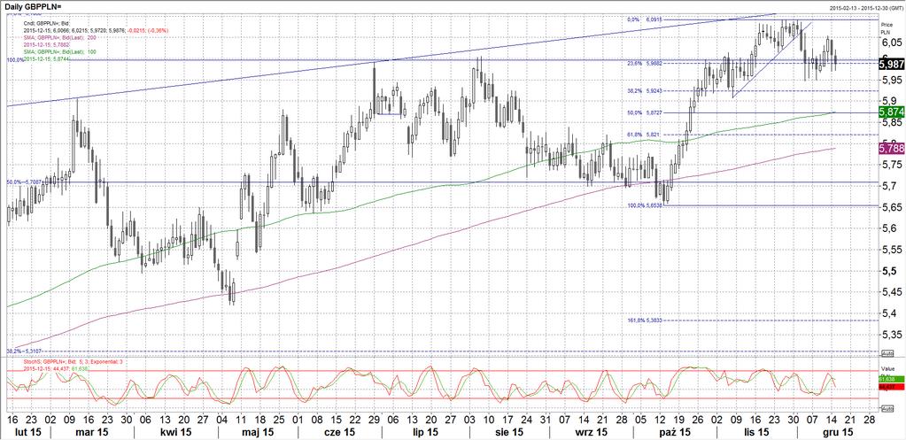 6,0910 Opór 6,0530 6,0000 Kurs 5,9900 5,9880 Wsparcie 5,9500 5,9240 Kurs wraca pod 6,0 po nieudanym wybiciu, co potwierdza obowiązywanie trendu