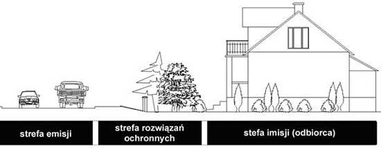 Poza podstawowymi parametrami ruchu wpływ na poziom emitowanego hałasu w warunkach miejskich ma także płynność ruchu (zatrzymania i starty pojazdów) oraz styl jazdy.