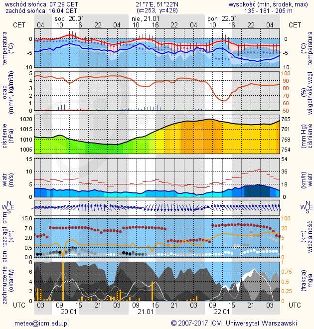 METEOROGRAMY dla głównych miast województwa